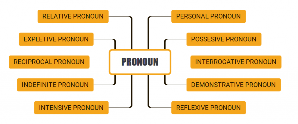 Jenis-Jenis Pronoun